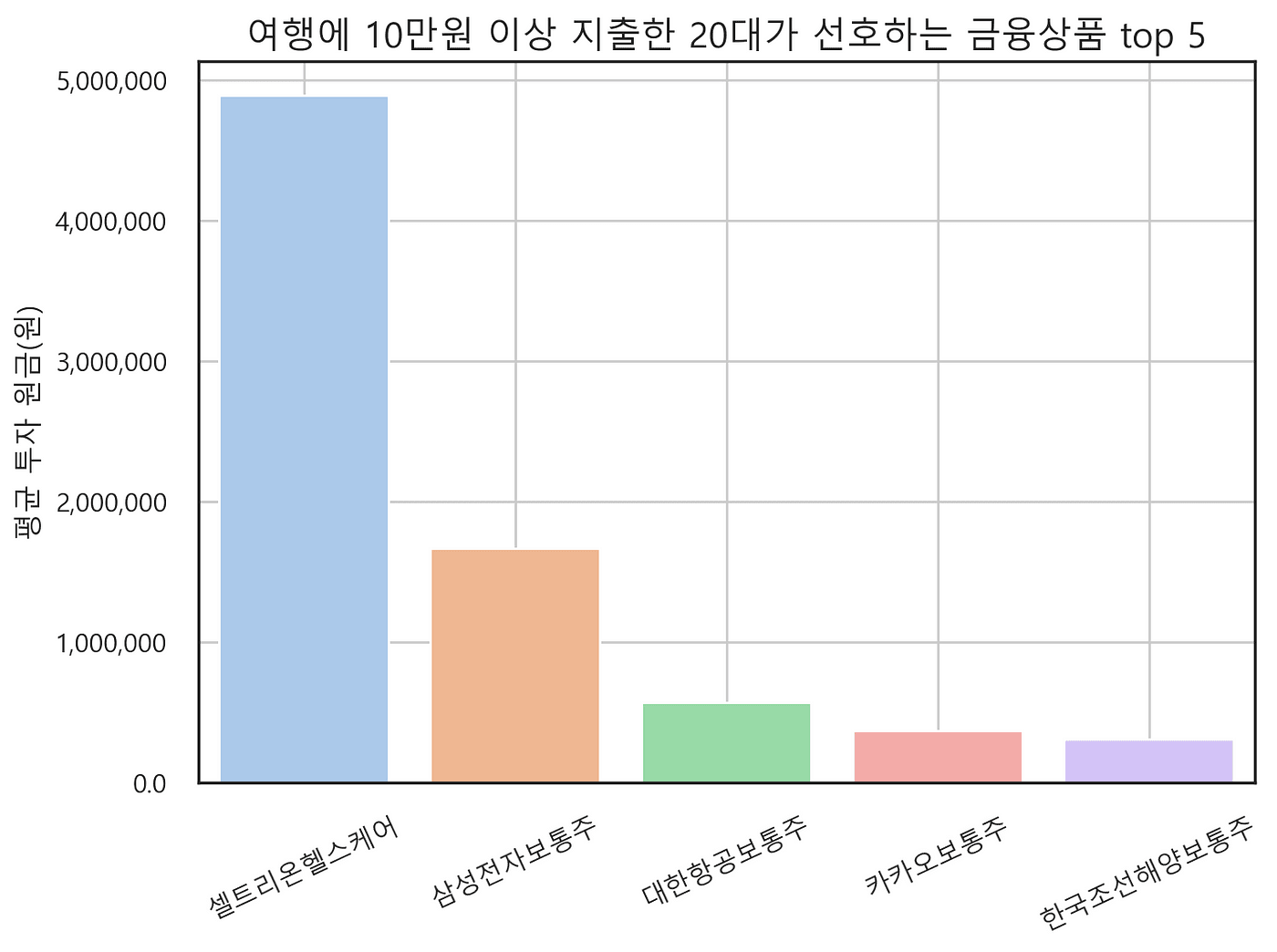 디사일로 데이터 클린룸 금융데이터 소비데이터 마이데이터