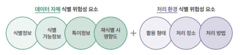 데이터 식별 위험성 요소 가명정보 처리 가이드라인