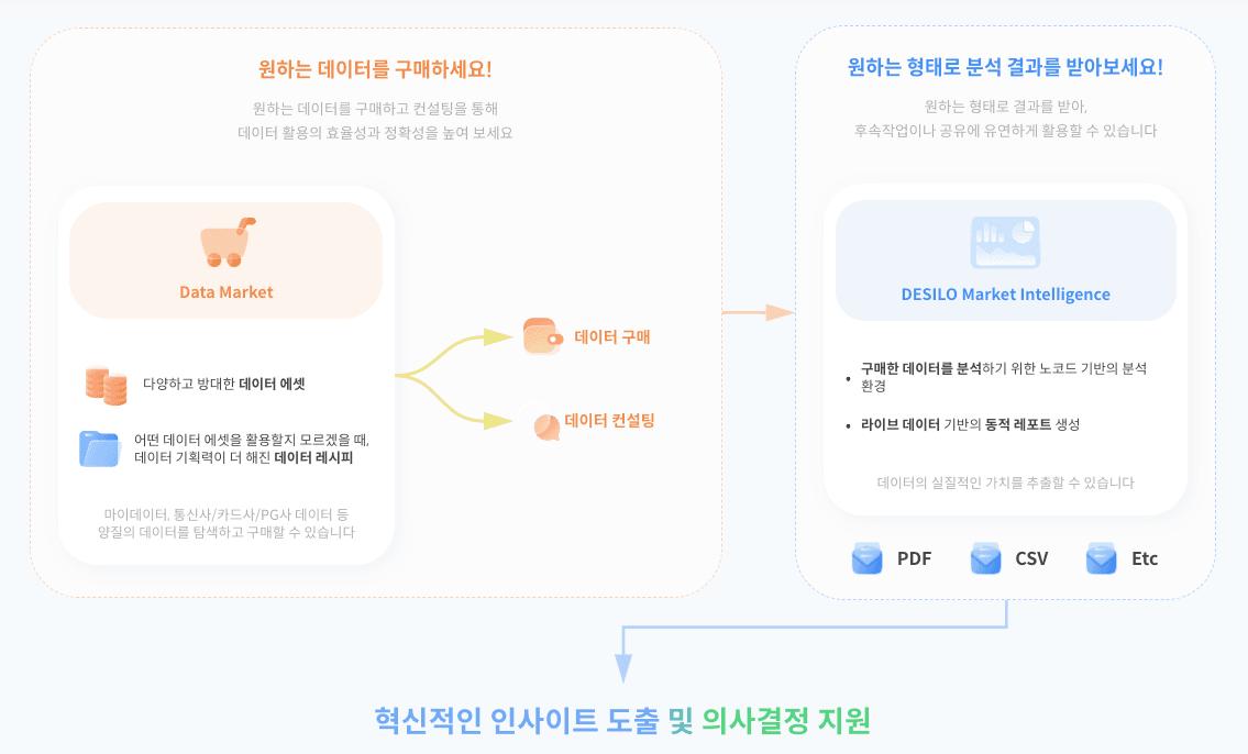 usp 뜻 마케팅 usp 디사일로 데이터 마켓