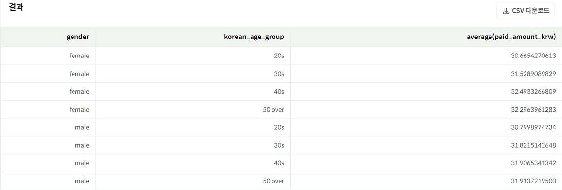 디사일로 데이터 분석 마이데이터 