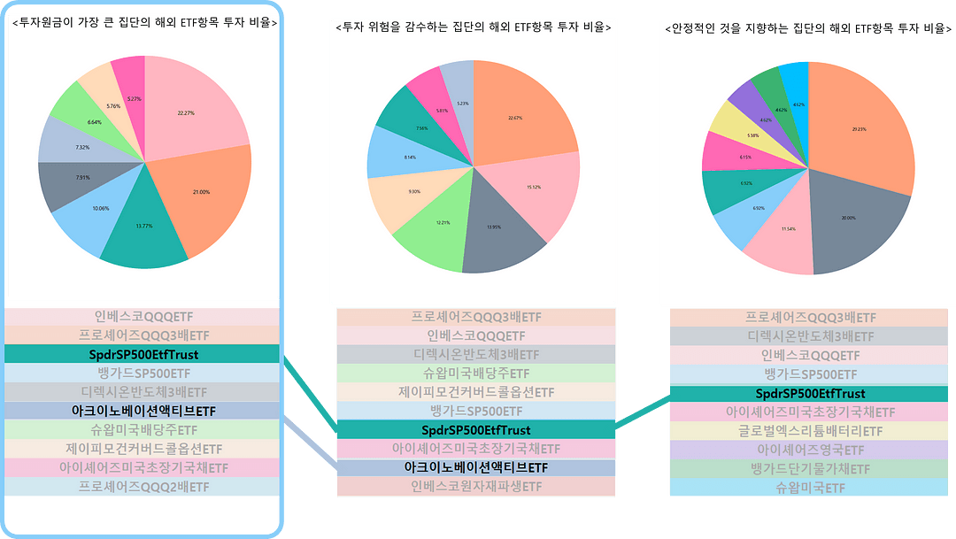 ETF 투자 마이데이터 공공데이터 금융데이터 데이터분석 디사일로