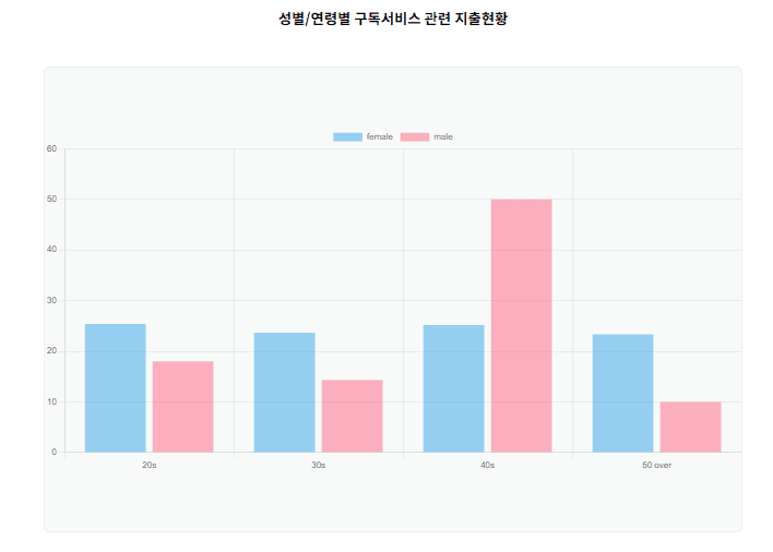 카드 데이터 디사일로 데이터 분석 데이터 클린룸