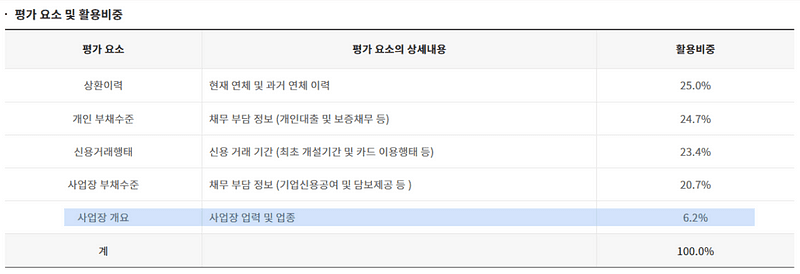 소상공인 대출 신용평가 데이터 분석