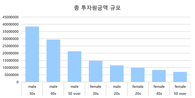 디사일로 DCR 투자 데이터 금융 데이터 공공데이터 마이데이터