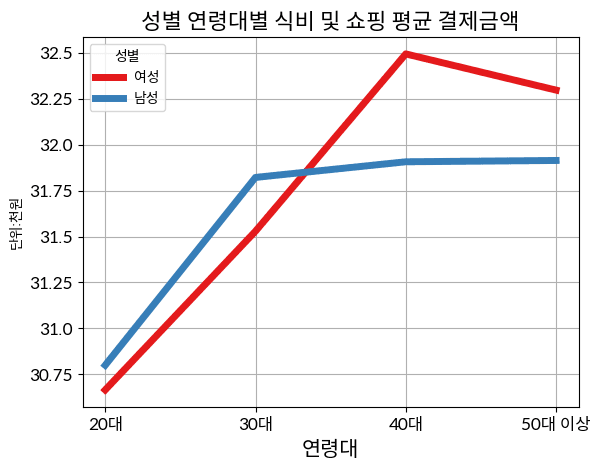 디사일로 데이터 분석 마이데이터 