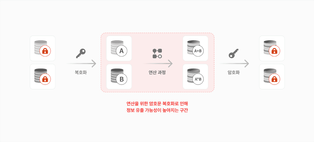 동형암호 암호화 디사일로 완전동형암호