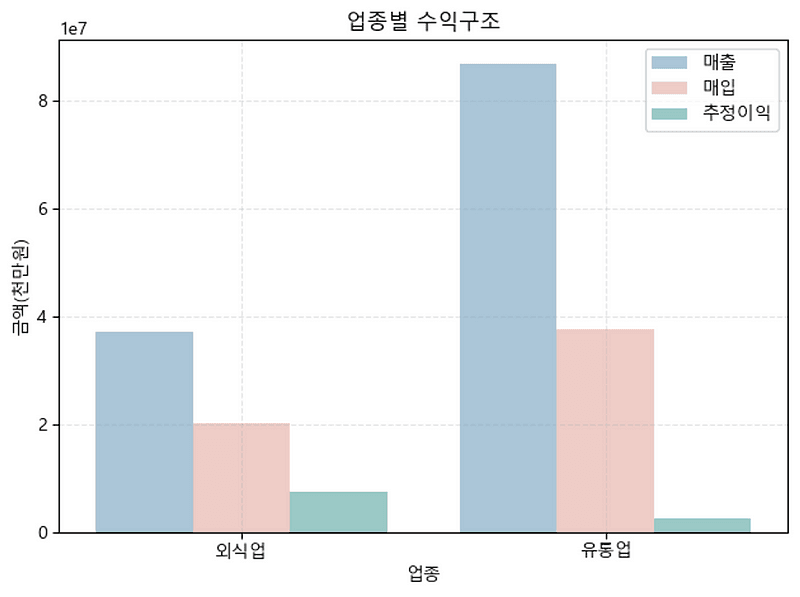 소상공인 대출 신용평가 데이터 분석