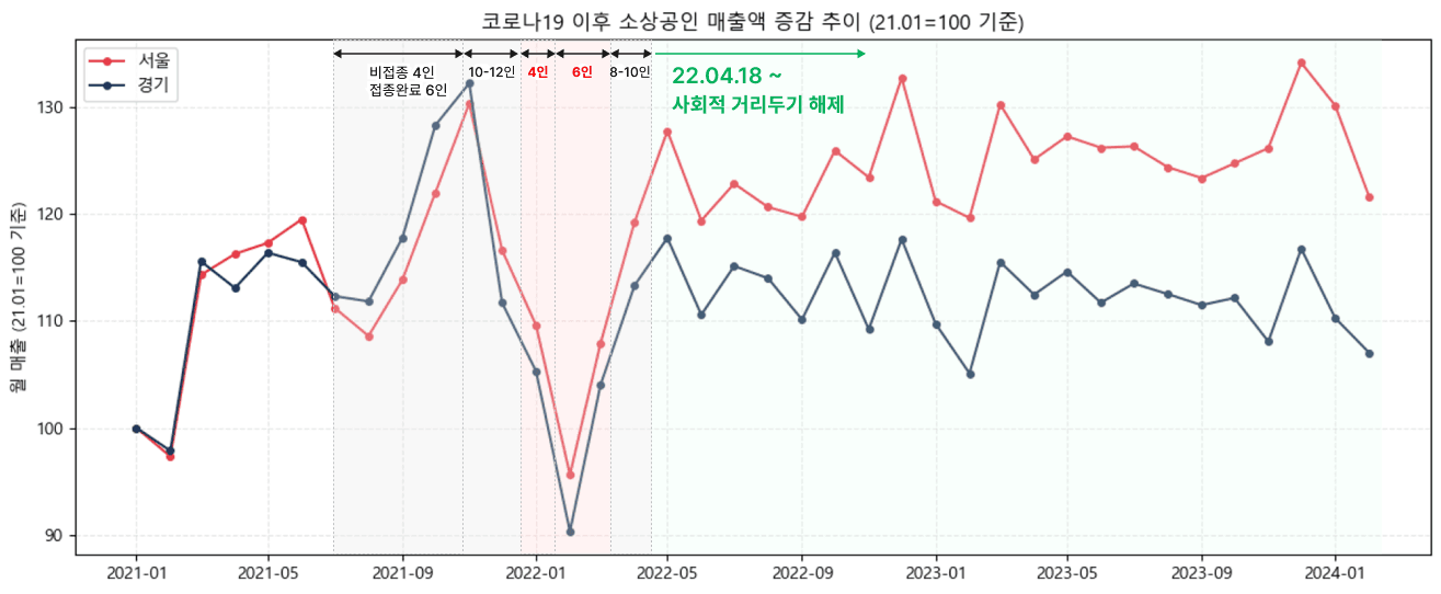소상공인 데이터 
