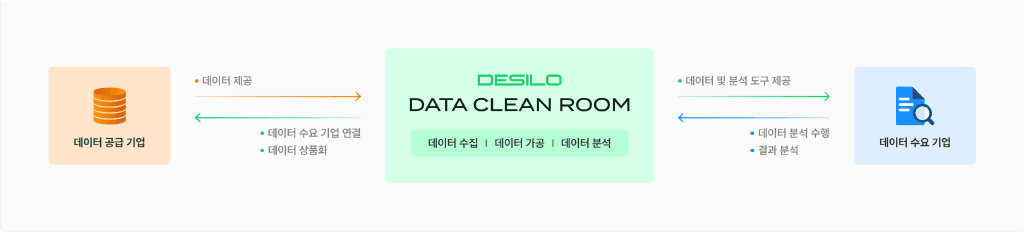 디사일로 데이터 클린룸 구조 (출처_ 디사일로).png