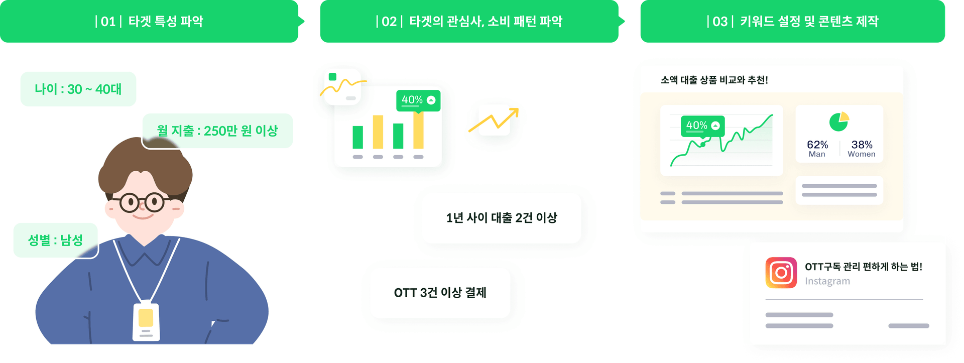 타겟 특성 파악+금융 활동 확인.png