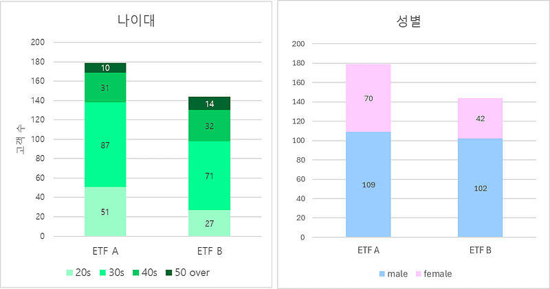 투자자 인구 통계 차트 디사일로 데이터 