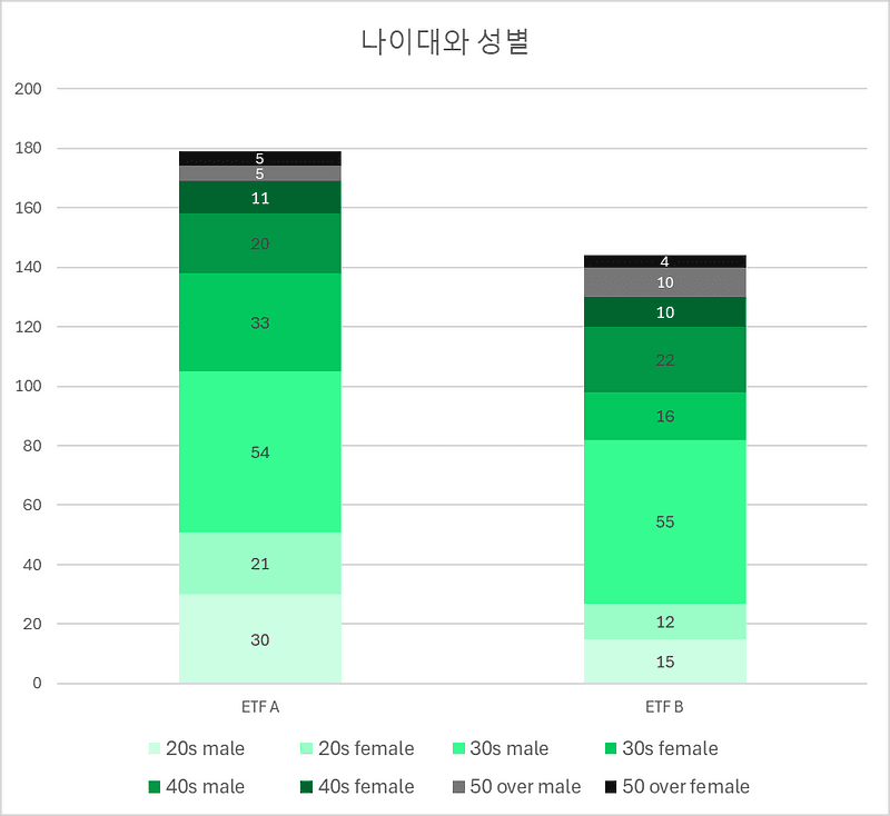 투자자 인구 통계 차트 디사일로 데이터 