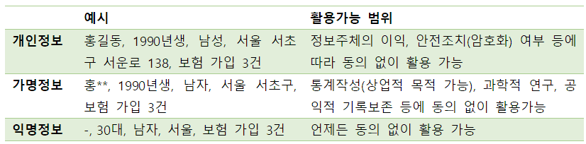 개인정보 가명정보 익명정보 비교 개인정보보호법 데이터3법