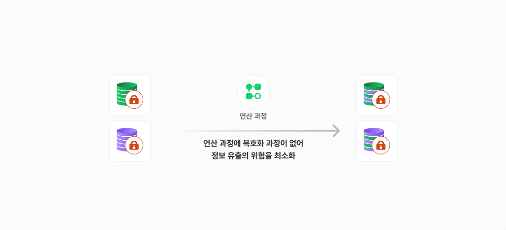 동형암호 설명 (출처_ 디사일로).png