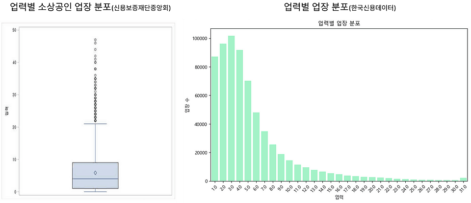 소상공인 대출 신용평가 데이터 분석