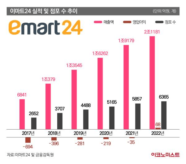 이마트 점포확장 사례