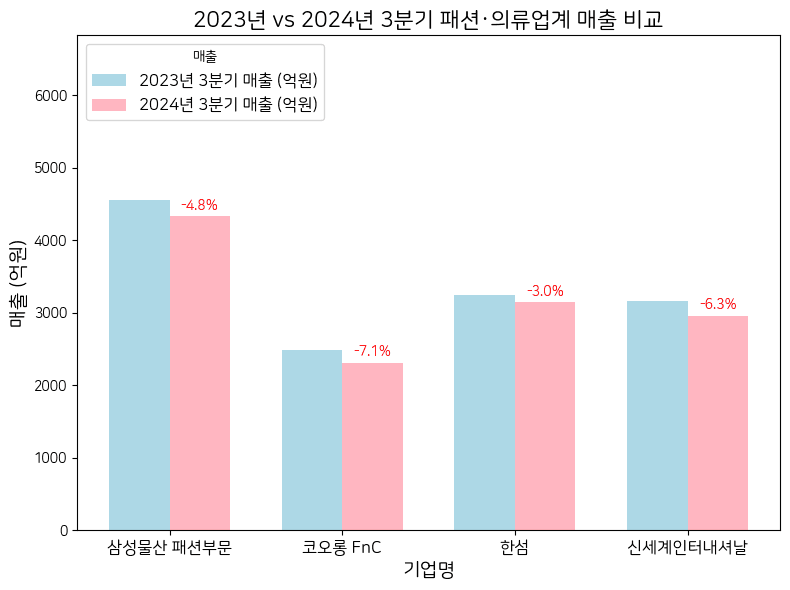 패션 시장 매출 데이터