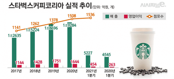 스타벅스 점포확장 사례