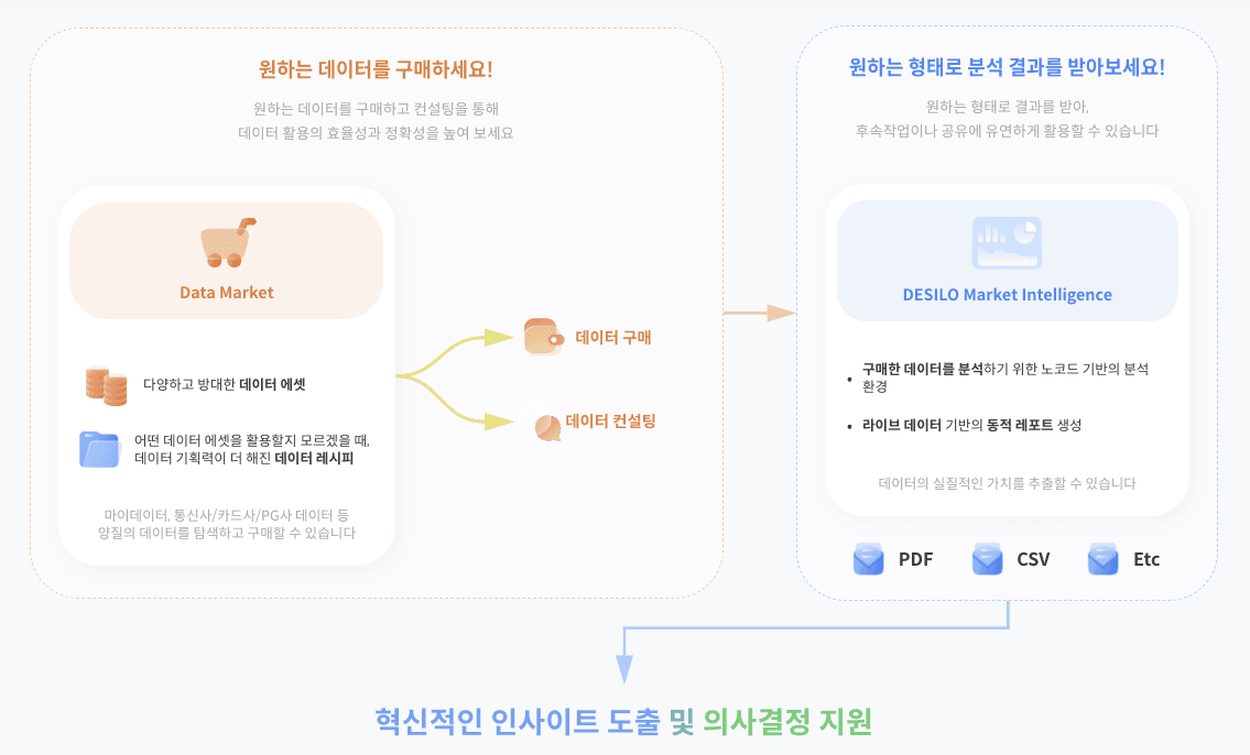 데이터 마켓 데이터 마켓플레이스 뜻