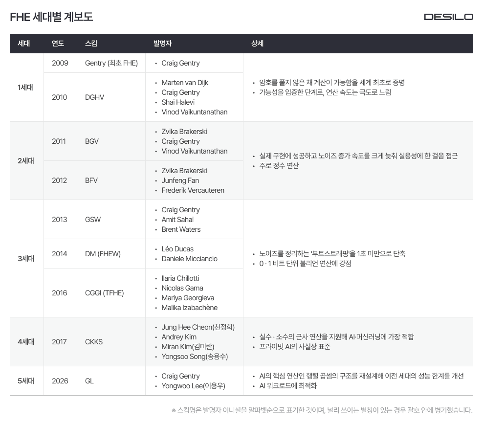 FHE 세대별 계보도