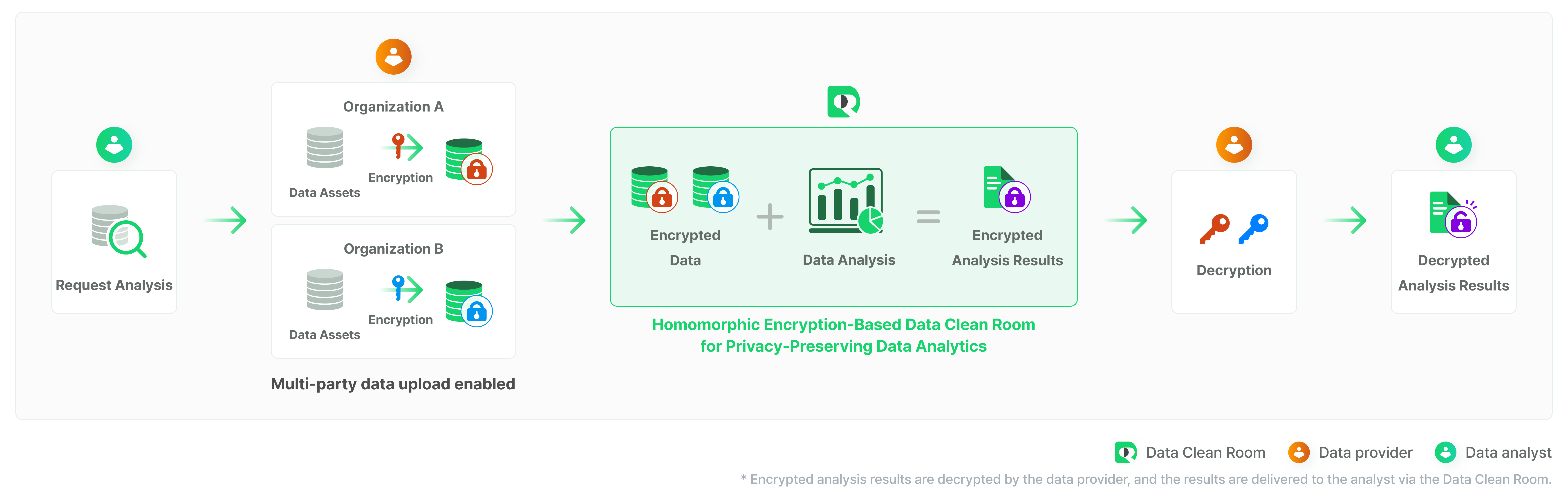 [ System diagram — designer to provide ] · DESILO DCR analysis flow (upload → analysis on encrypted data → multi-party distributed decryption)
