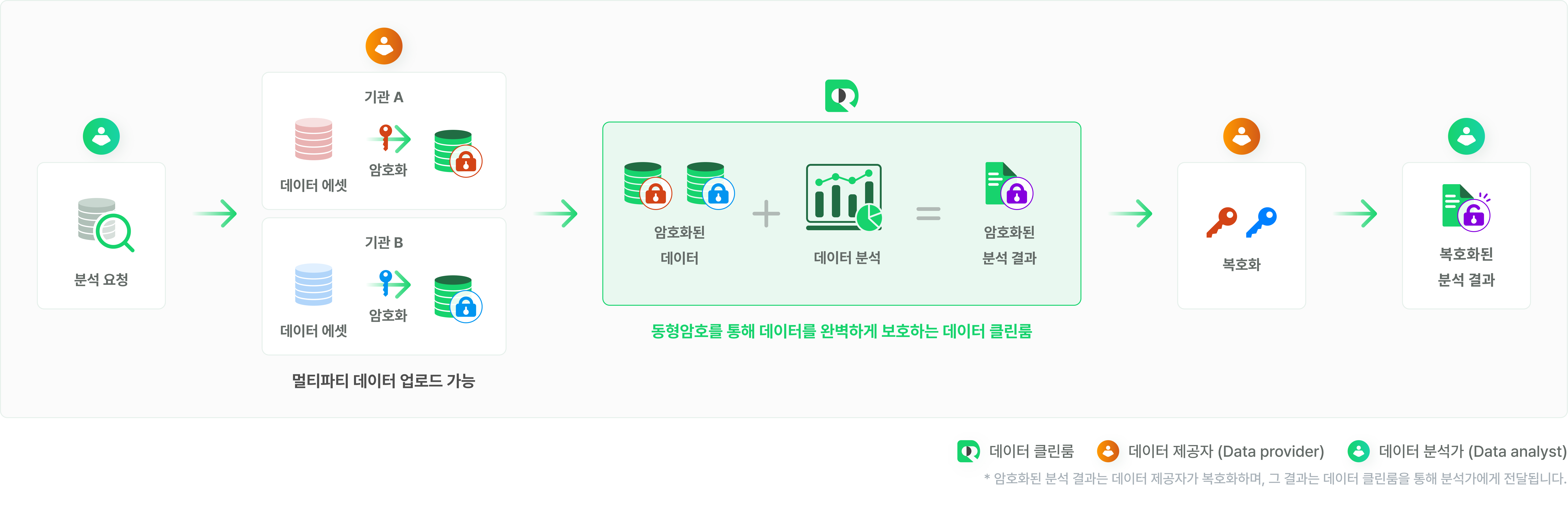 [ 시스템 구조도 — 디자이너 제공 ] · DESILO DCR 분석 흐름 (업로드 → 암호화 상태 분석 → 다자간 분산 복호화)
