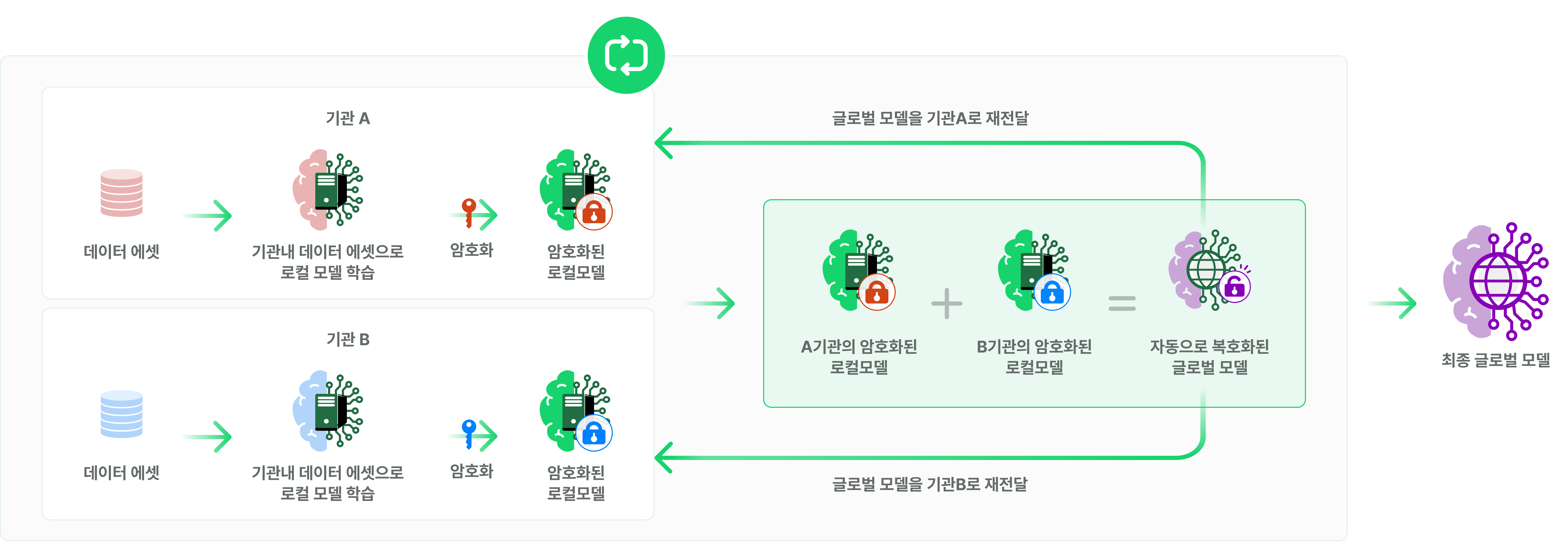 동형암호 기반 연합학습