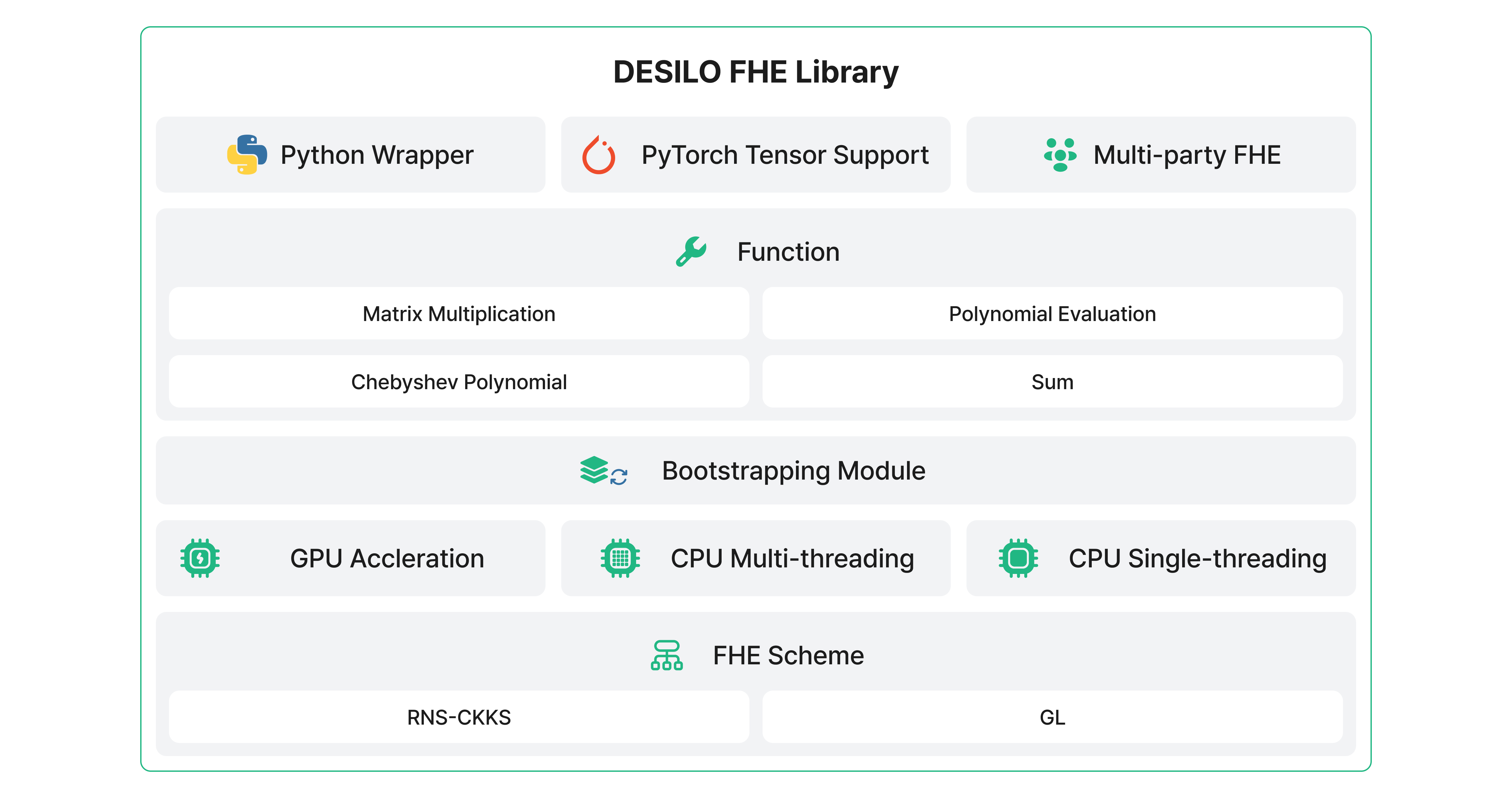[ 시스템 구조도 — 디자이너 제공 ] · FHE Library 스택 (스킴 · GPU/CPU · Python Wrapper · 멀티파티 · 부트스트래핑)
