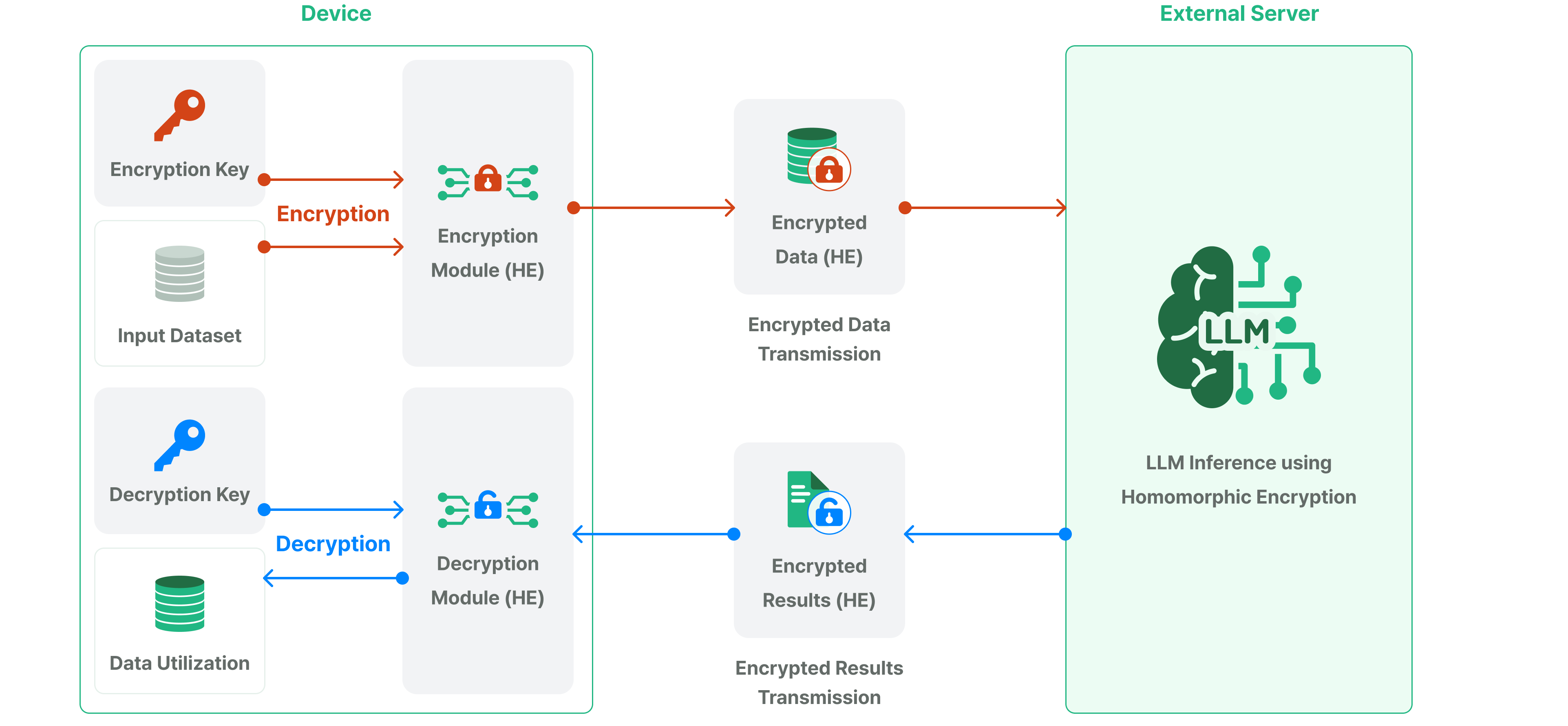 [ System diagram — designer to provide ] · Private AI end-to-end inference flow (client-side encryption → FHE inference → encrypted result)