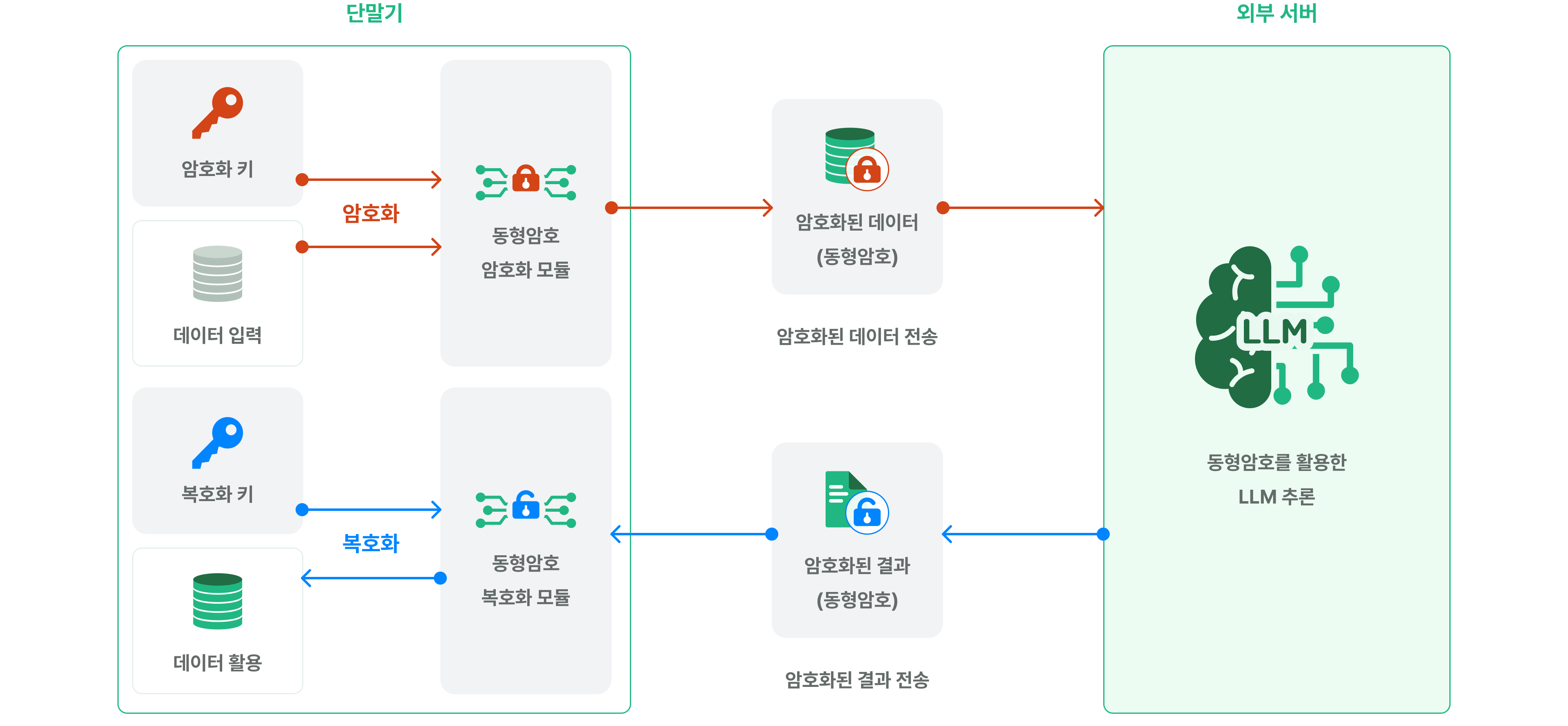 [ 시스템 구조도 — 디자이너 제공 ] · Private AI End-to-End 추론 흐름 (단말 암호화 → FHE 추론 → 결과)